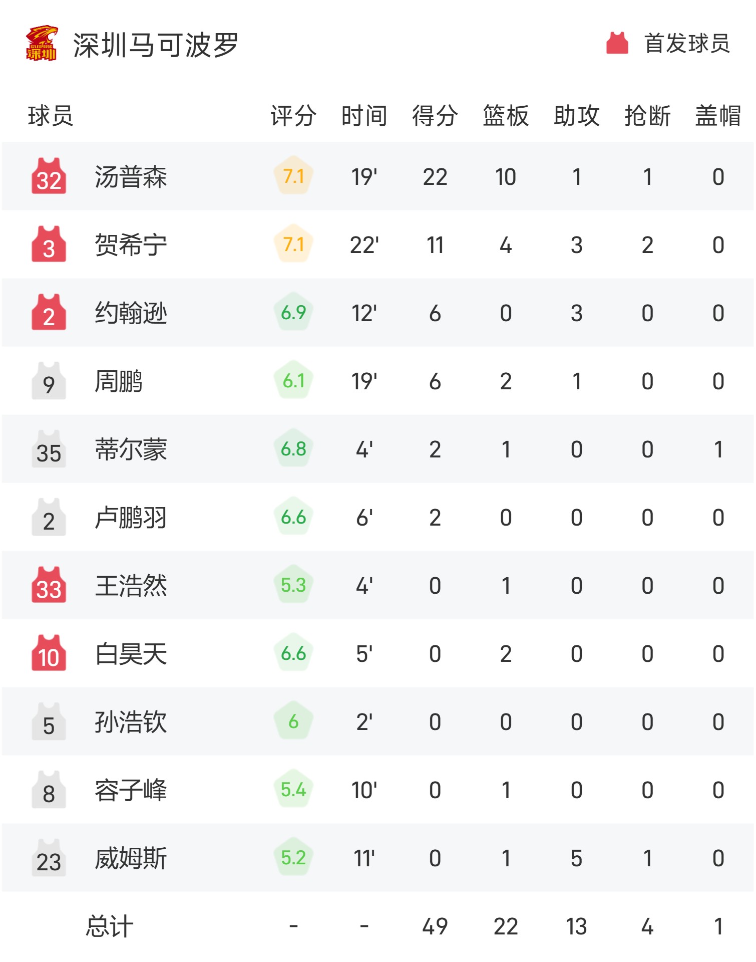 包含关键罚球稳定，帮助球队逆转比分的词条